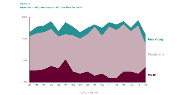 Drug Use Among Juvenile Arrestees Hits 17-Year Low