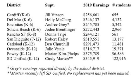 Graphic shows the breakdown of local district superintendent salaries.