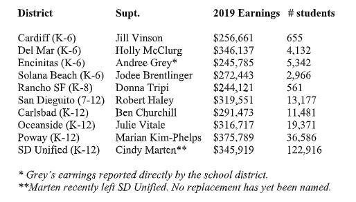 Graphic shows the breakdown of local district superintendent salaries.