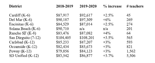 Graphic shows the breakdown of local district teacher salaries.