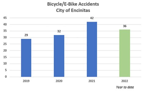 This infographic shows increase in Encinitas e-bike accidents from 2019 to 2022. (Graphic by Stephen Wyer)